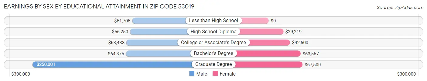 Earnings by Sex by Educational Attainment in Zip Code 53019