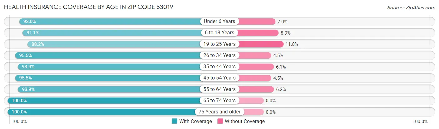 Health Insurance Coverage by Age in Zip Code 53019