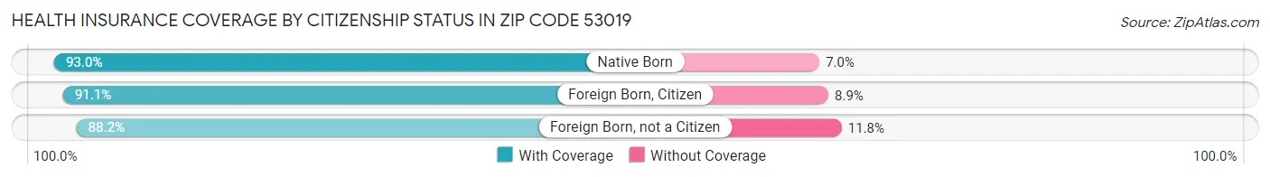 Health Insurance Coverage by Citizenship Status in Zip Code 53019