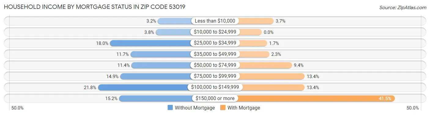 Household Income by Mortgage Status in Zip Code 53019