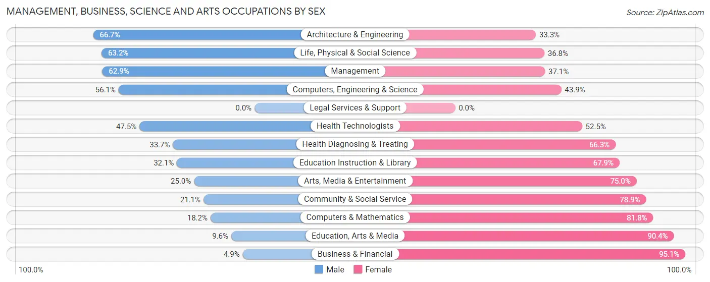 Management, Business, Science and Arts Occupations by Sex in Zip Code 53019
