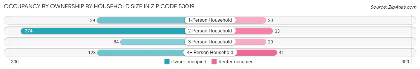 Occupancy by Ownership by Household Size in Zip Code 53019