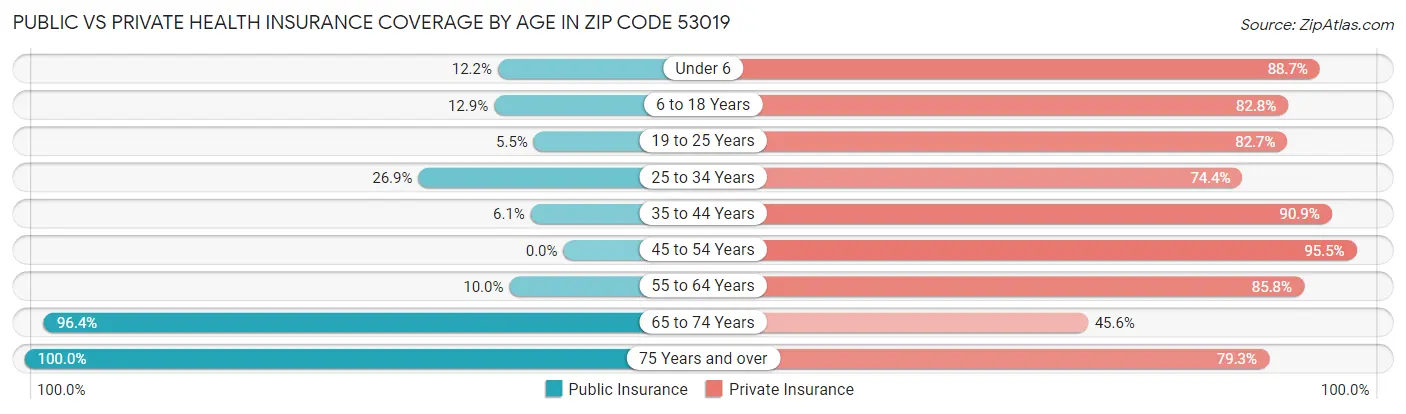 Public vs Private Health Insurance Coverage by Age in Zip Code 53019