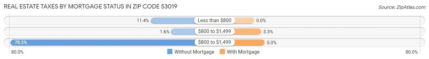 Real Estate Taxes by Mortgage Status in Zip Code 53019