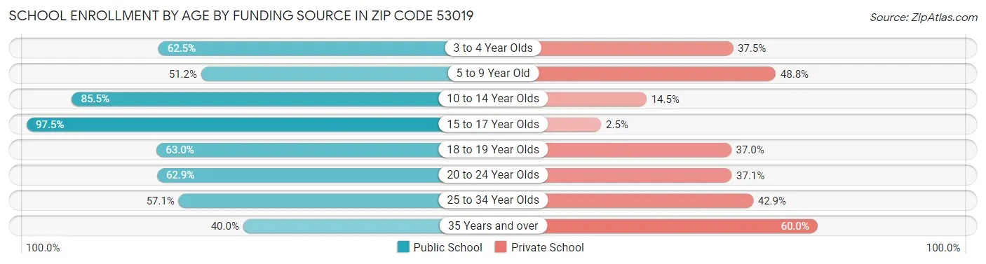 School Enrollment by Age by Funding Source in Zip Code 53019