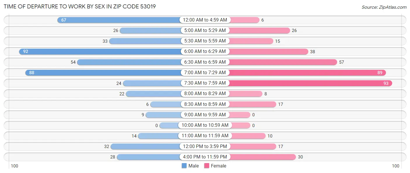 Time of Departure to Work by Sex in Zip Code 53019