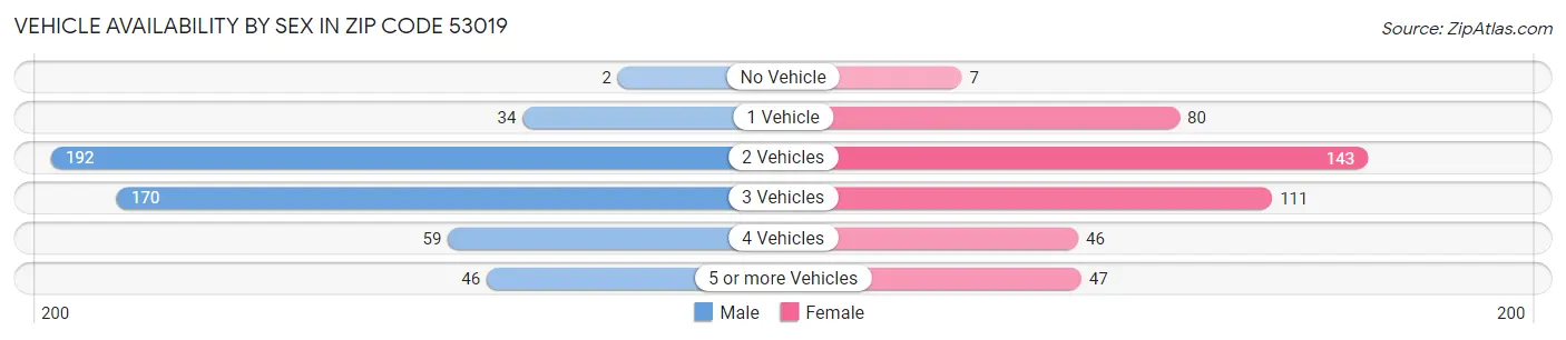 Vehicle Availability by Sex in Zip Code 53019