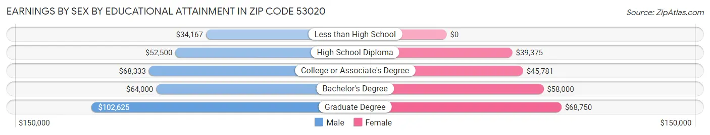 Earnings by Sex by Educational Attainment in Zip Code 53020