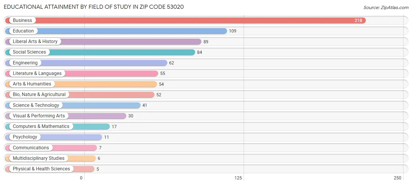 Educational Attainment by Field of Study in Zip Code 53020