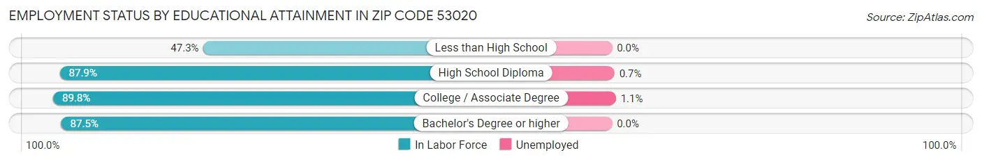 Employment Status by Educational Attainment in Zip Code 53020