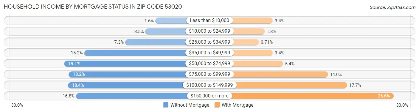 Household Income by Mortgage Status in Zip Code 53020