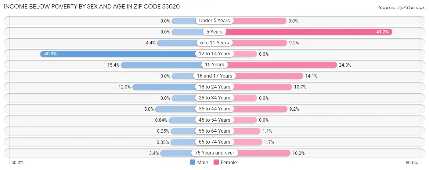 Income Below Poverty by Sex and Age in Zip Code 53020