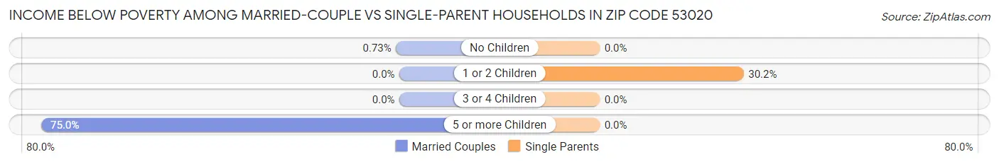 Income Below Poverty Among Married-Couple vs Single-Parent Households in Zip Code 53020