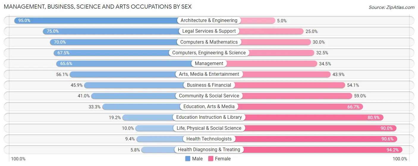 Management, Business, Science and Arts Occupations by Sex in Zip Code 53020