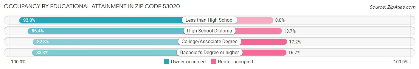 Occupancy by Educational Attainment in Zip Code 53020
