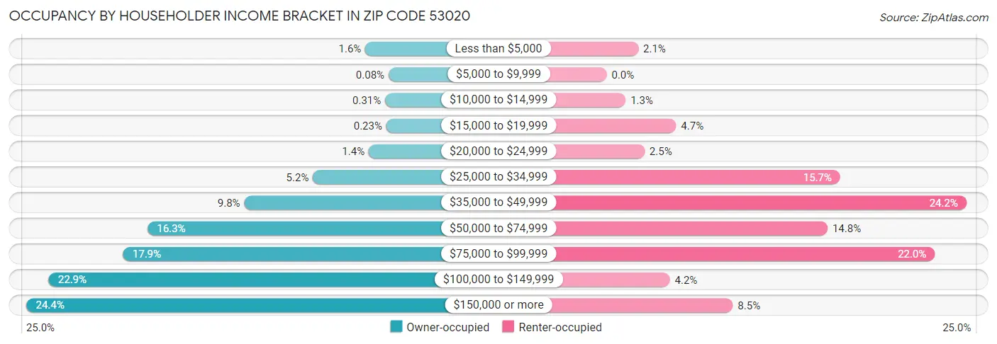 Occupancy by Householder Income Bracket in Zip Code 53020