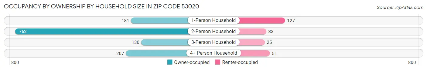 Occupancy by Ownership by Household Size in Zip Code 53020