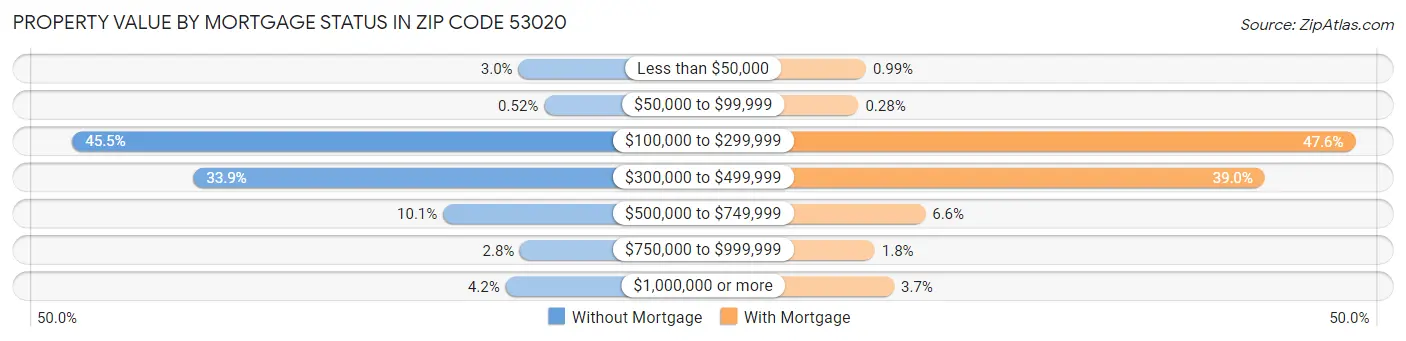 Property Value by Mortgage Status in Zip Code 53020