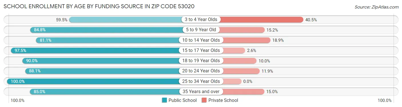 School Enrollment by Age by Funding Source in Zip Code 53020