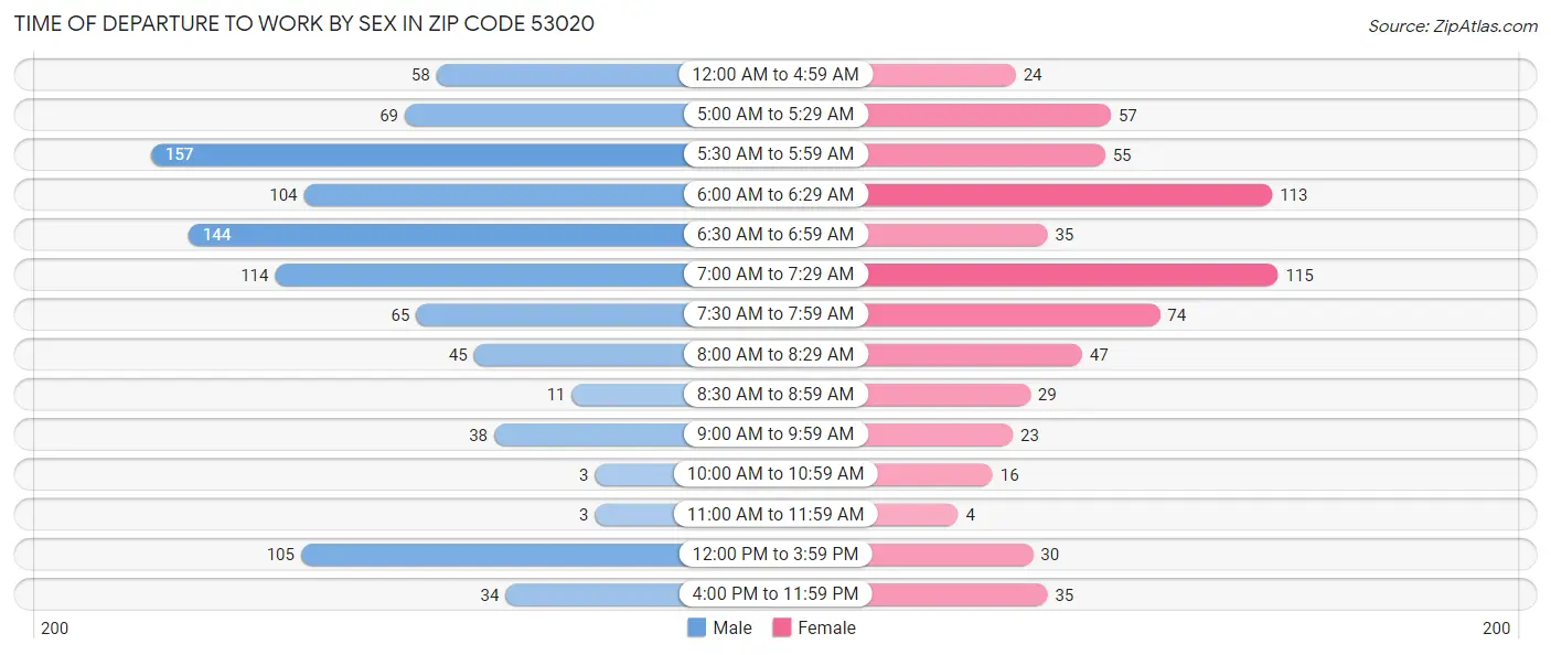 Time of Departure to Work by Sex in Zip Code 53020