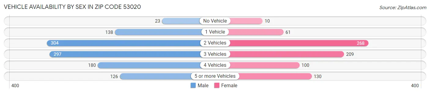 Vehicle Availability by Sex in Zip Code 53020