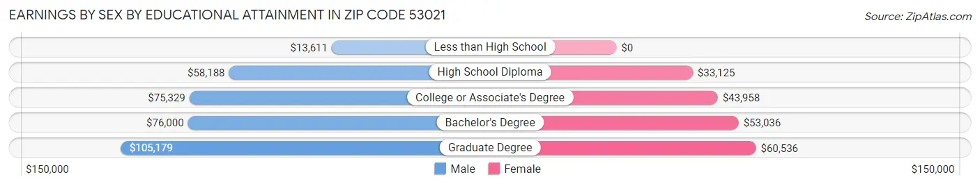 Earnings by Sex by Educational Attainment in Zip Code 53021