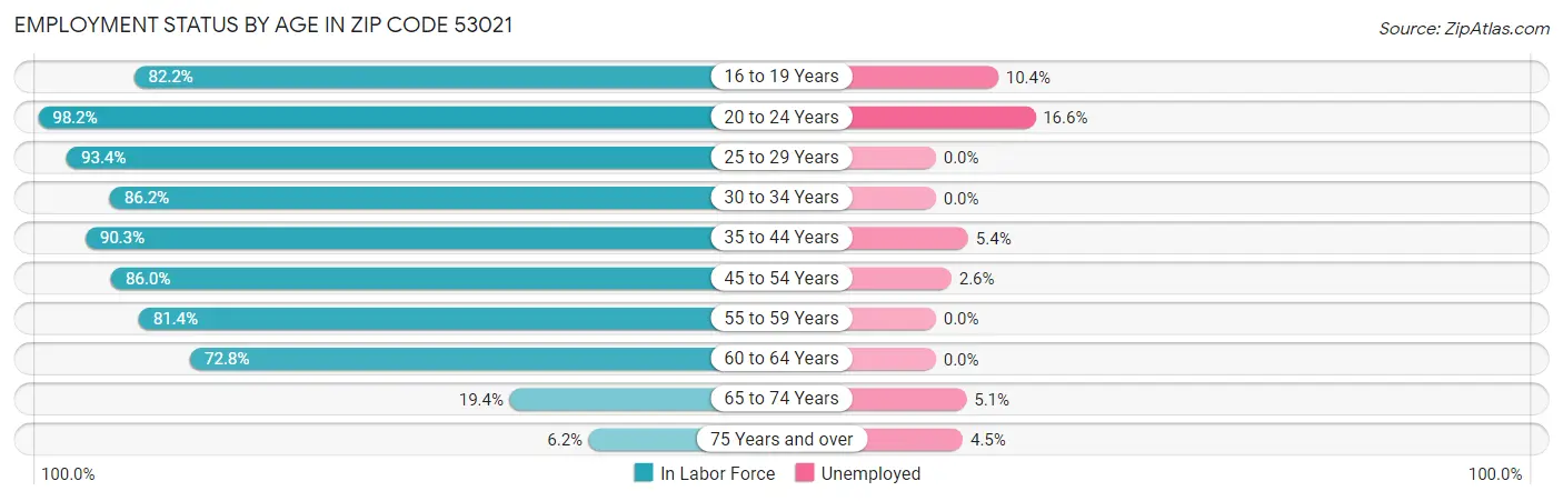 Employment Status by Age in Zip Code 53021