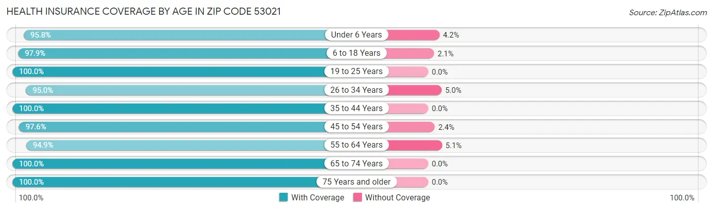 Health Insurance Coverage by Age in Zip Code 53021