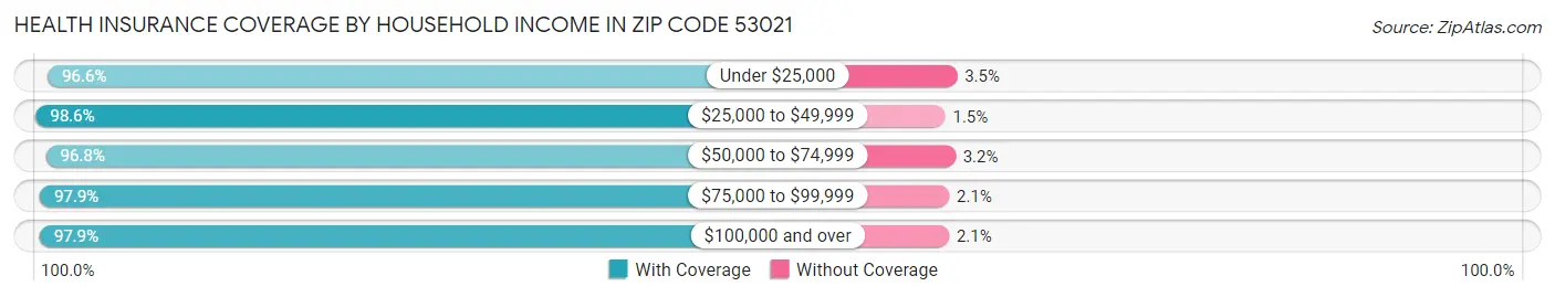 Health Insurance Coverage by Household Income in Zip Code 53021