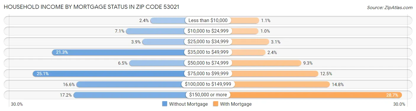 Household Income by Mortgage Status in Zip Code 53021