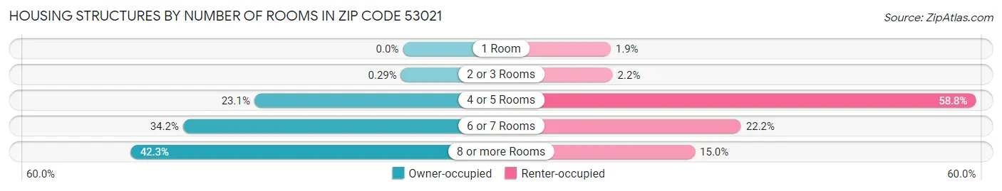 Housing Structures by Number of Rooms in Zip Code 53021