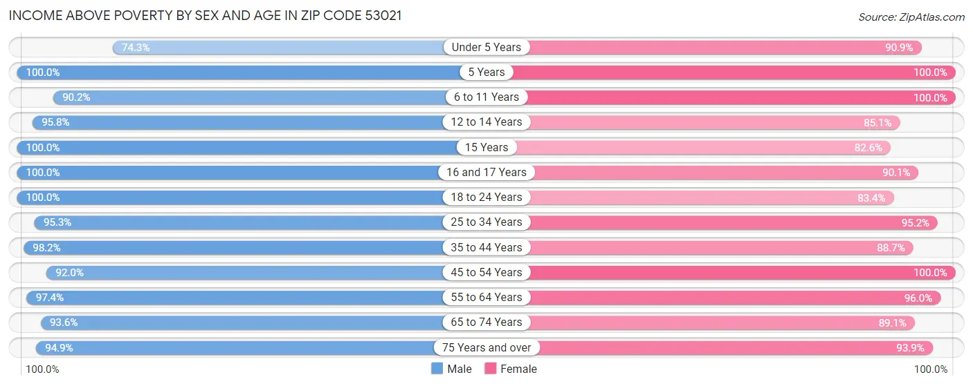 Income Above Poverty by Sex and Age in Zip Code 53021
