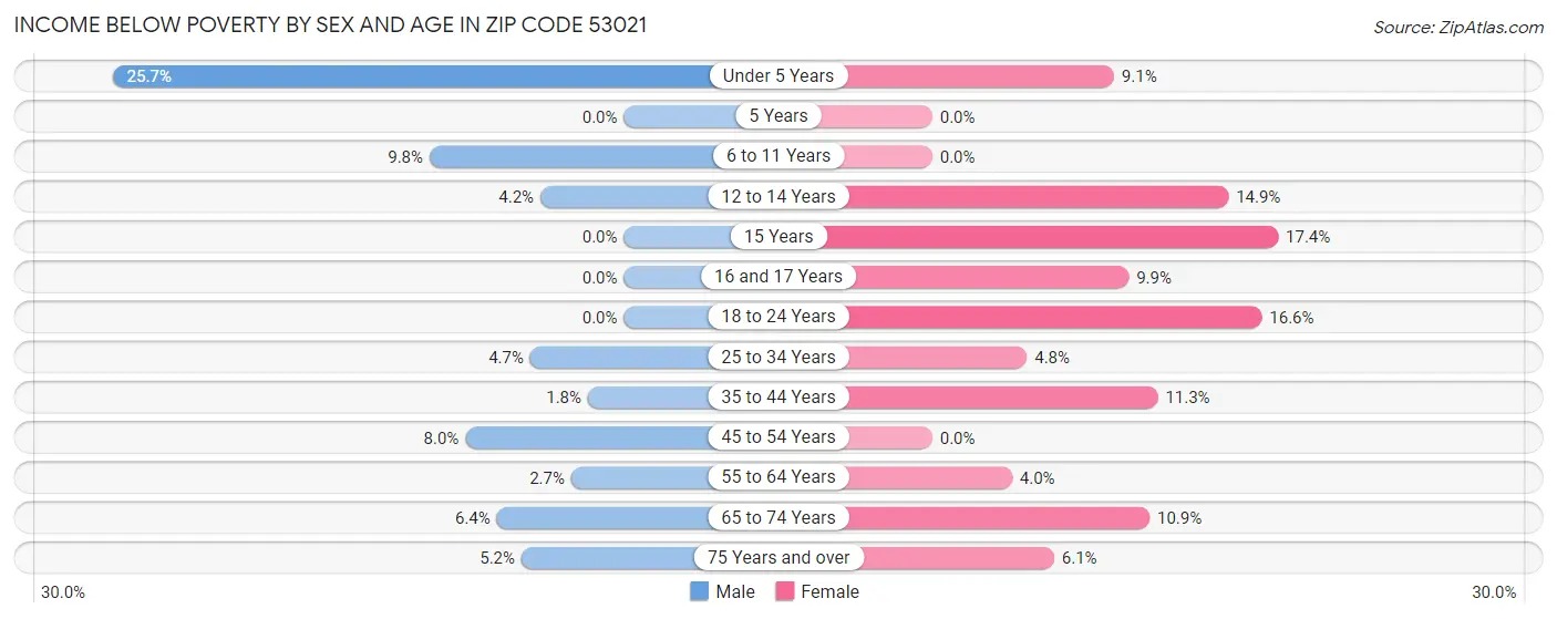 Income Below Poverty by Sex and Age in Zip Code 53021