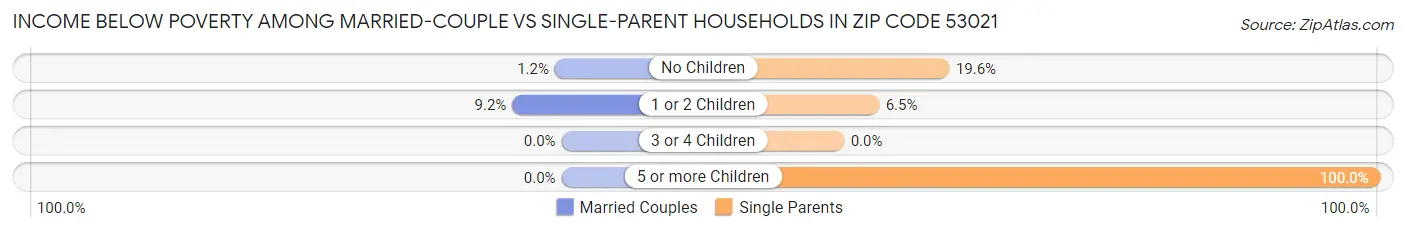 Income Below Poverty Among Married-Couple vs Single-Parent Households in Zip Code 53021