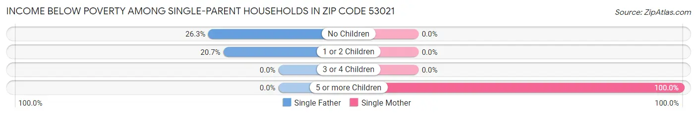Income Below Poverty Among Single-Parent Households in Zip Code 53021