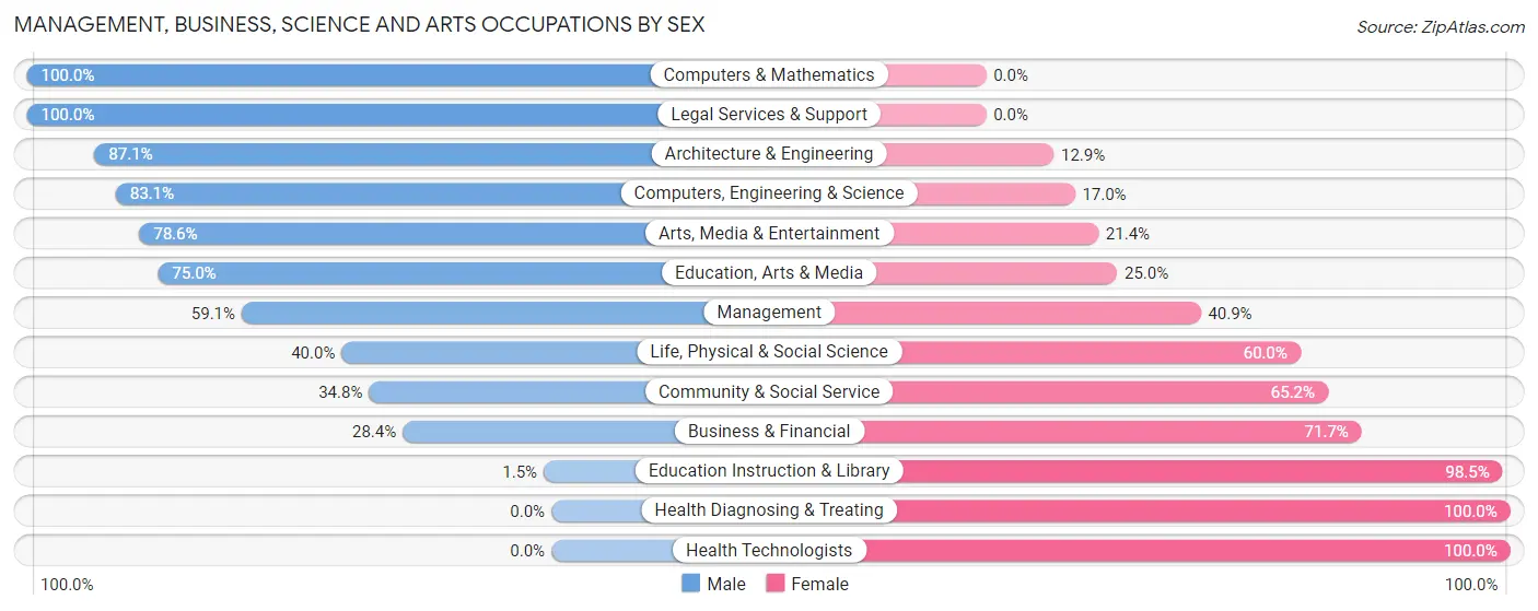 Management, Business, Science and Arts Occupations by Sex in Zip Code 53021