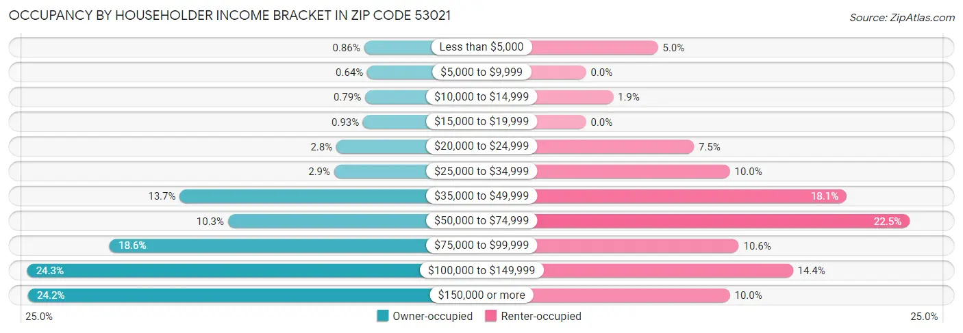 Occupancy by Householder Income Bracket in Zip Code 53021