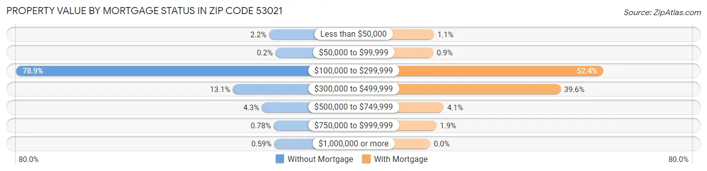 Property Value by Mortgage Status in Zip Code 53021