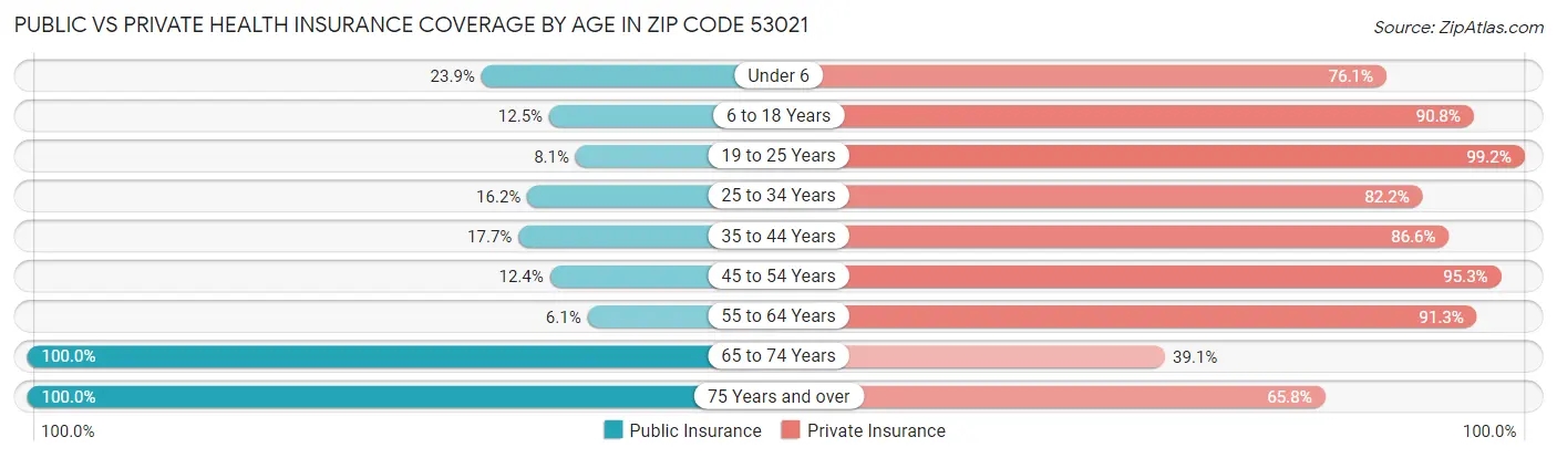 Public vs Private Health Insurance Coverage by Age in Zip Code 53021