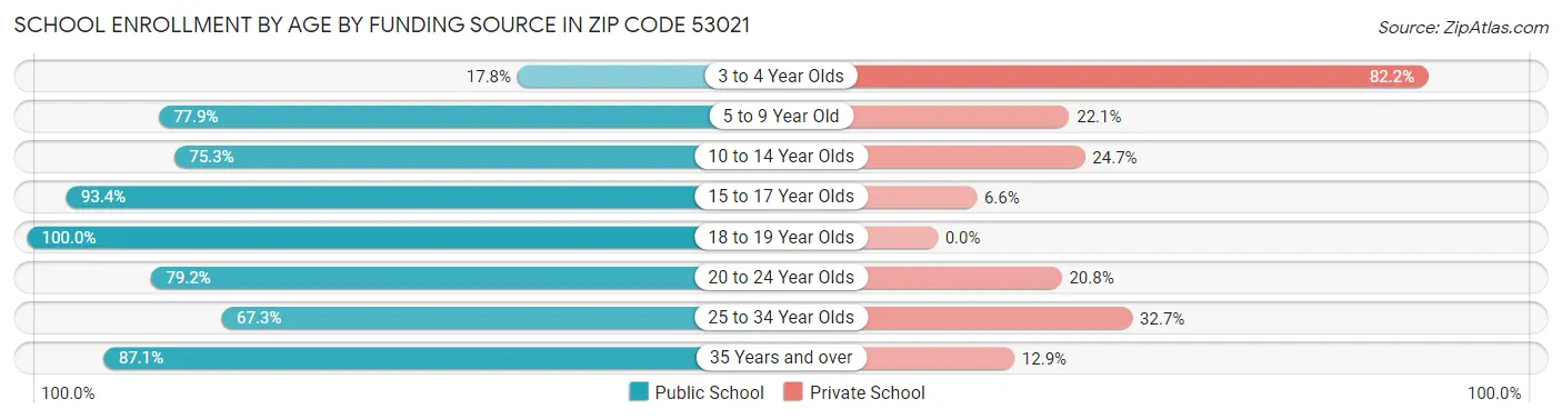 School Enrollment by Age by Funding Source in Zip Code 53021