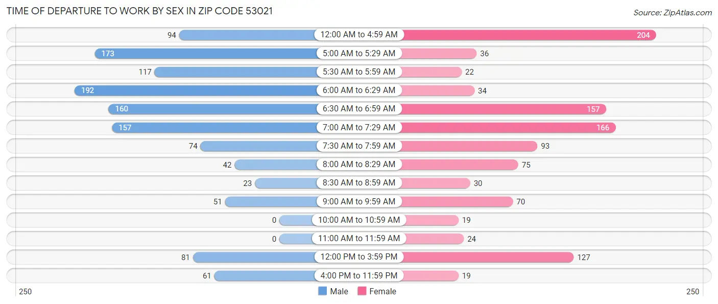 Time of Departure to Work by Sex in Zip Code 53021