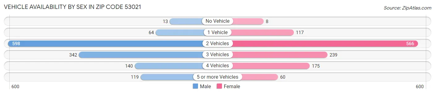 Vehicle Availability by Sex in Zip Code 53021
