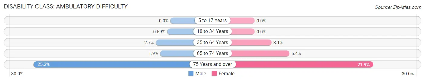 Disability in Zip Code 53022: <span>Ambulatory Difficulty</span>