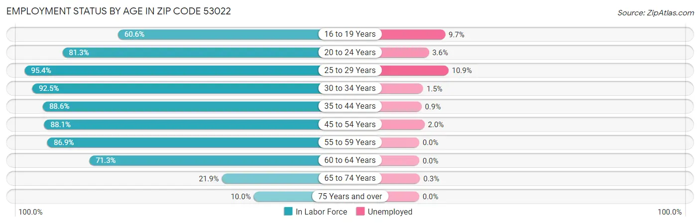 Employment Status by Age in Zip Code 53022