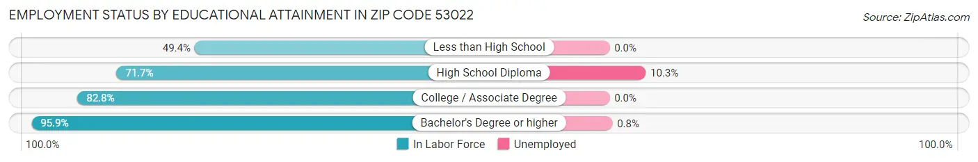 Employment Status by Educational Attainment in Zip Code 53022