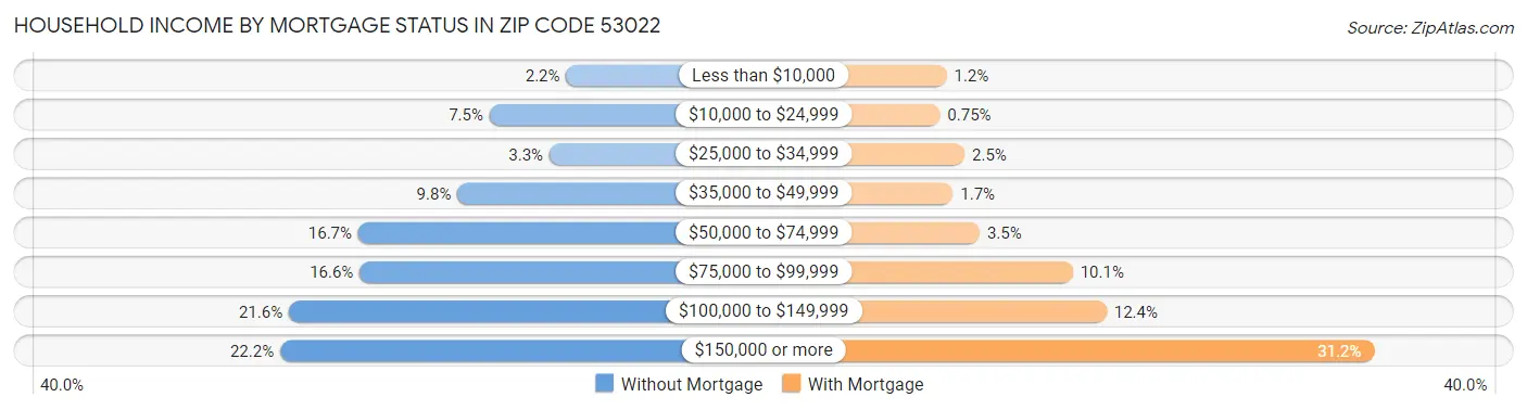 Household Income by Mortgage Status in Zip Code 53022