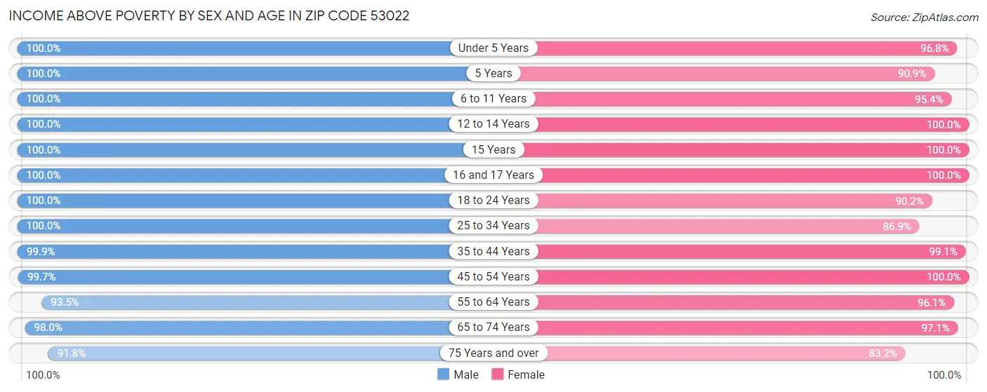 Income Above Poverty by Sex and Age in Zip Code 53022