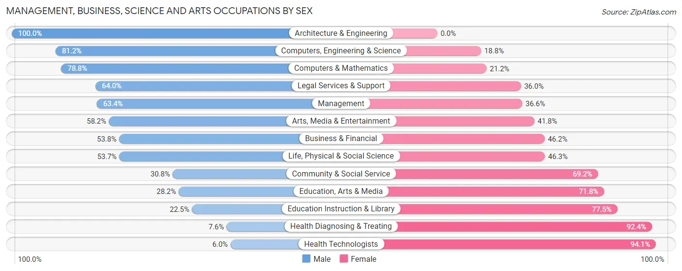 Management, Business, Science and Arts Occupations by Sex in Zip Code 53022