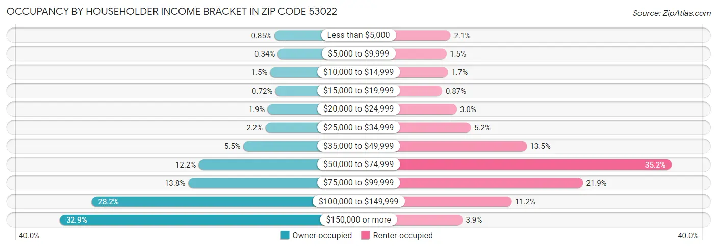 Occupancy by Householder Income Bracket in Zip Code 53022