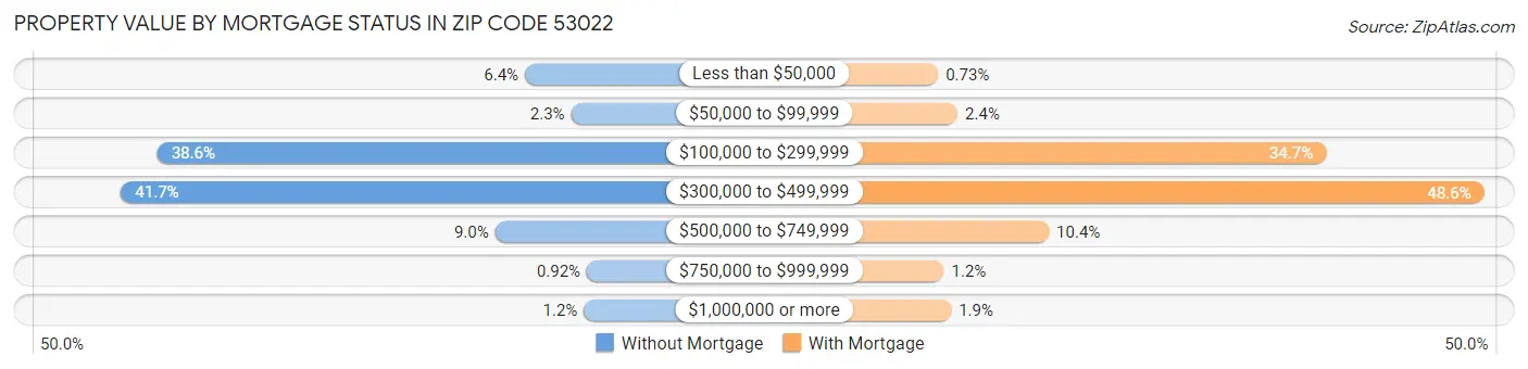 Property Value by Mortgage Status in Zip Code 53022